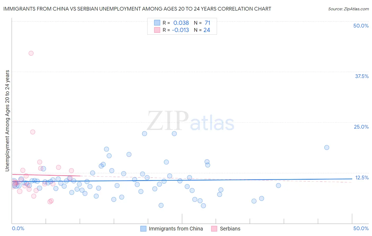 Immigrants from China vs Serbian Unemployment Among Ages 20 to 24 years
