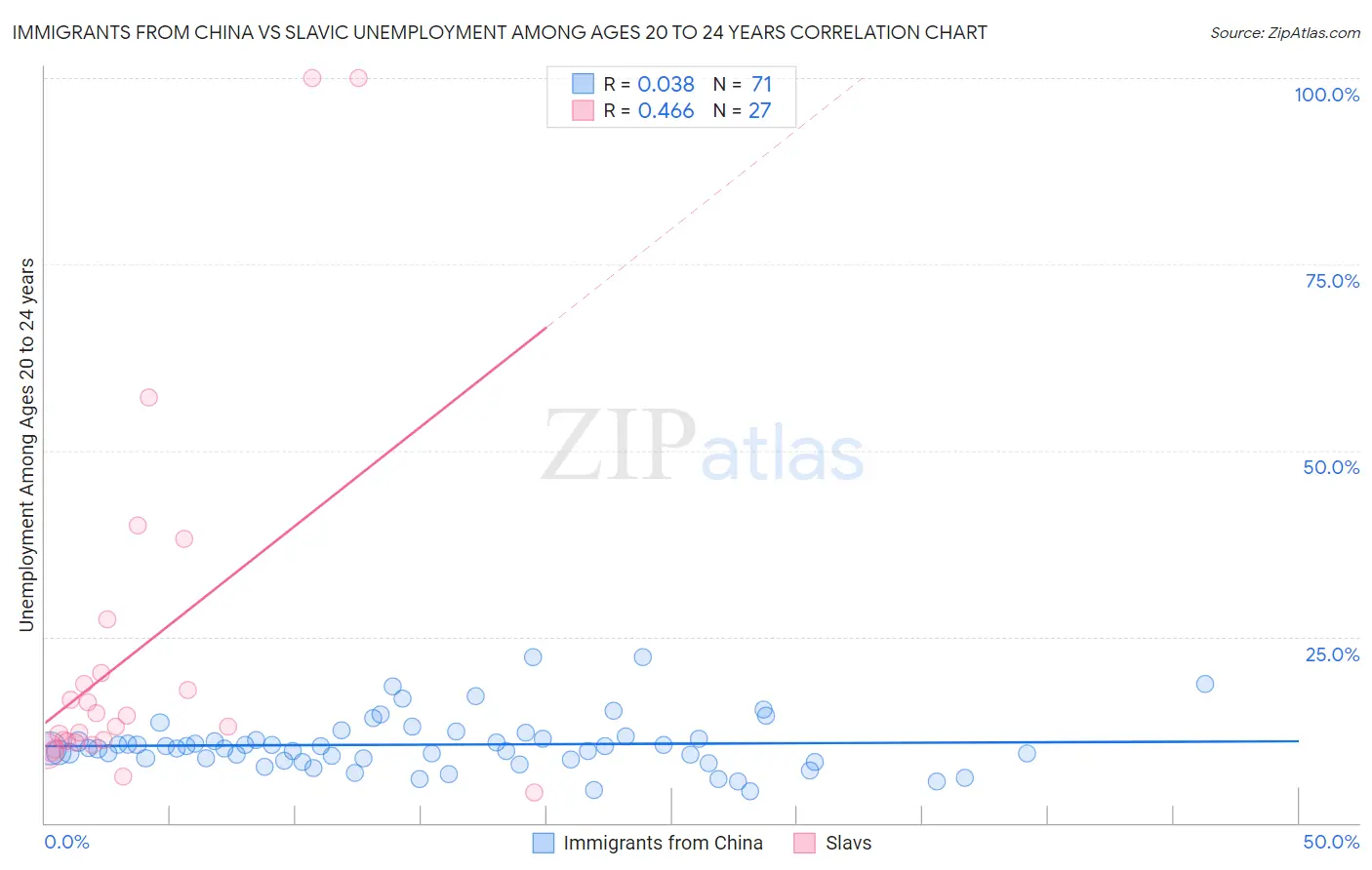 Immigrants from China vs Slavic Unemployment Among Ages 20 to 24 years