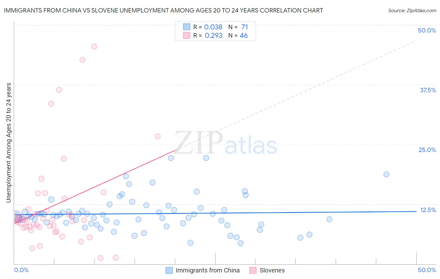 Immigrants from China vs Slovene Unemployment Among Ages 20 to 24 years