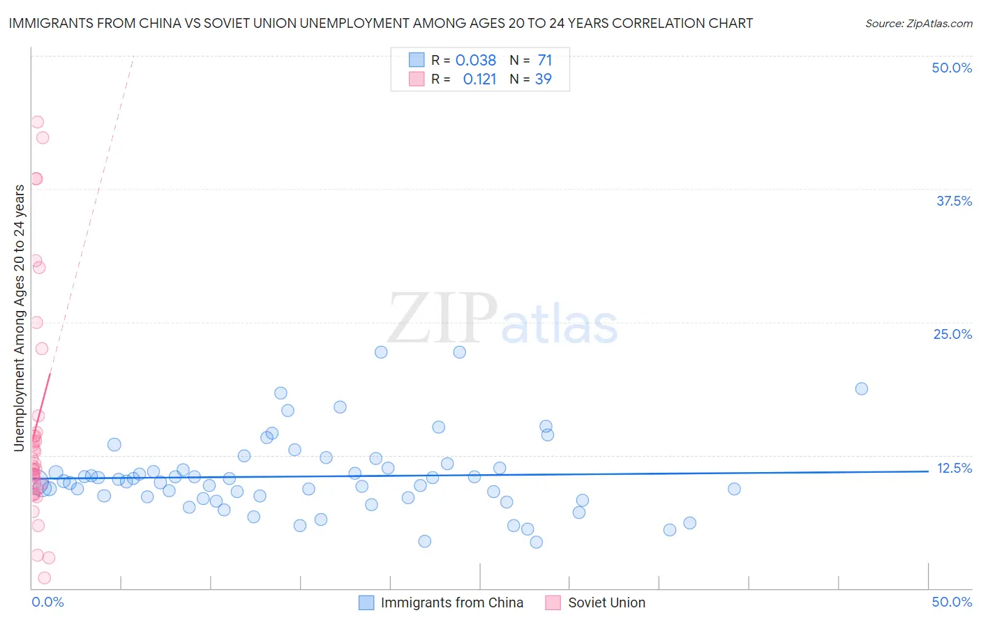 Immigrants from China vs Soviet Union Unemployment Among Ages 20 to 24 years