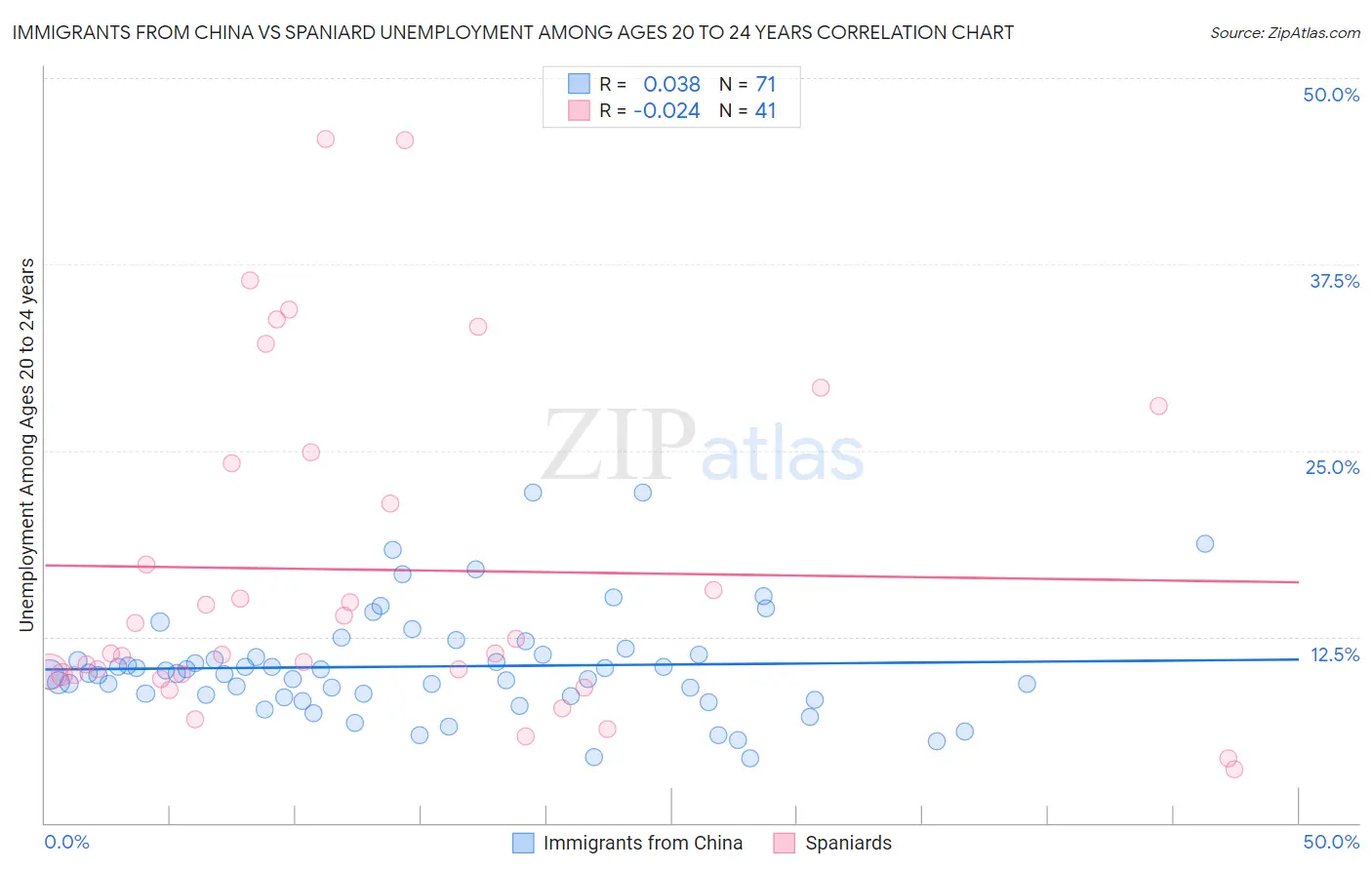 Immigrants from China vs Spaniard Unemployment Among Ages 20 to 24 years