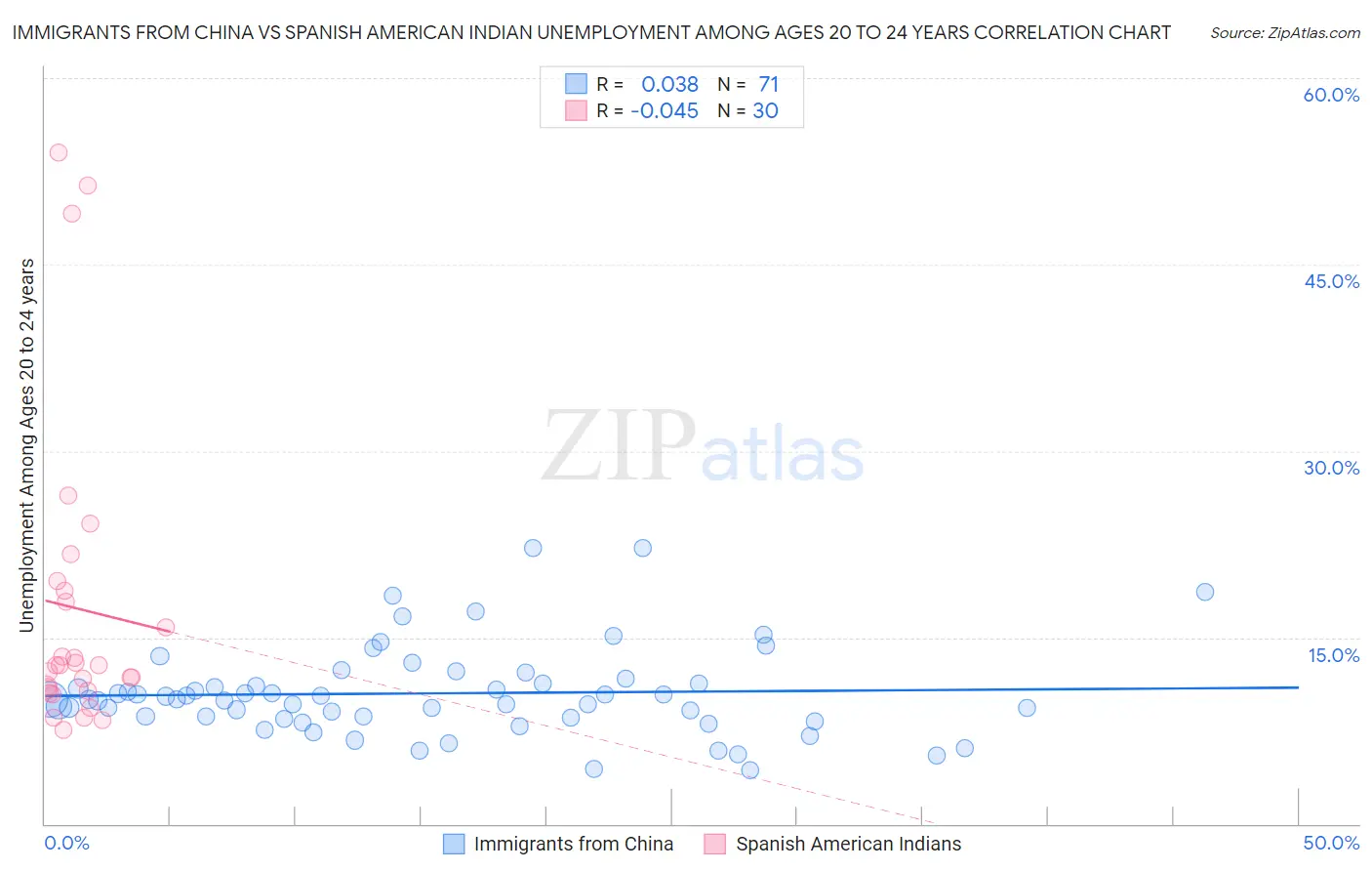 Immigrants from China vs Spanish American Indian Unemployment Among Ages 20 to 24 years