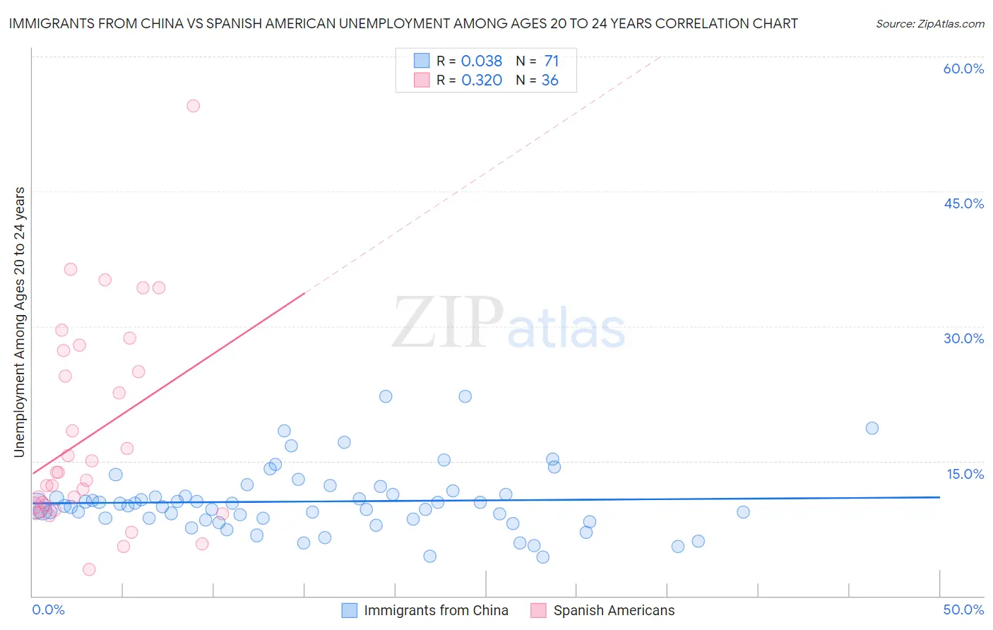 Immigrants from China vs Spanish American Unemployment Among Ages 20 to 24 years