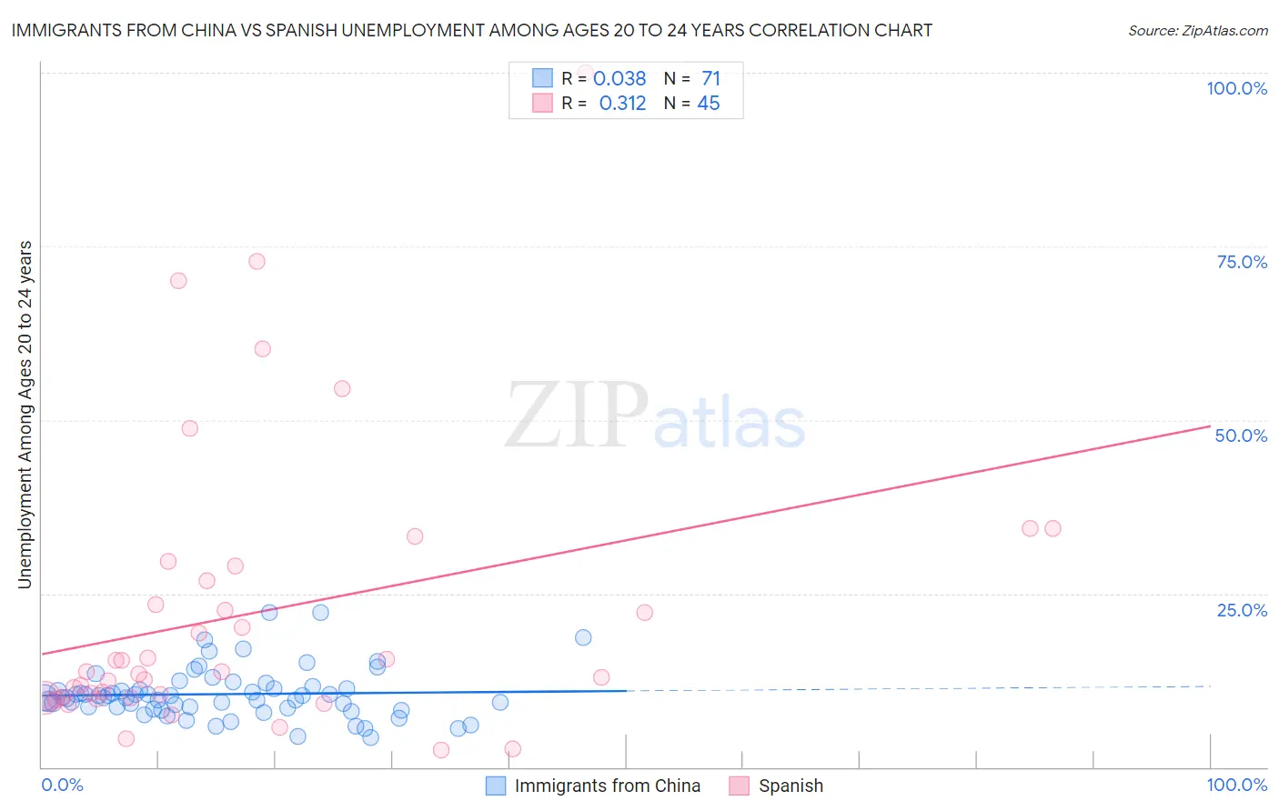 Immigrants from China vs Spanish Unemployment Among Ages 20 to 24 years