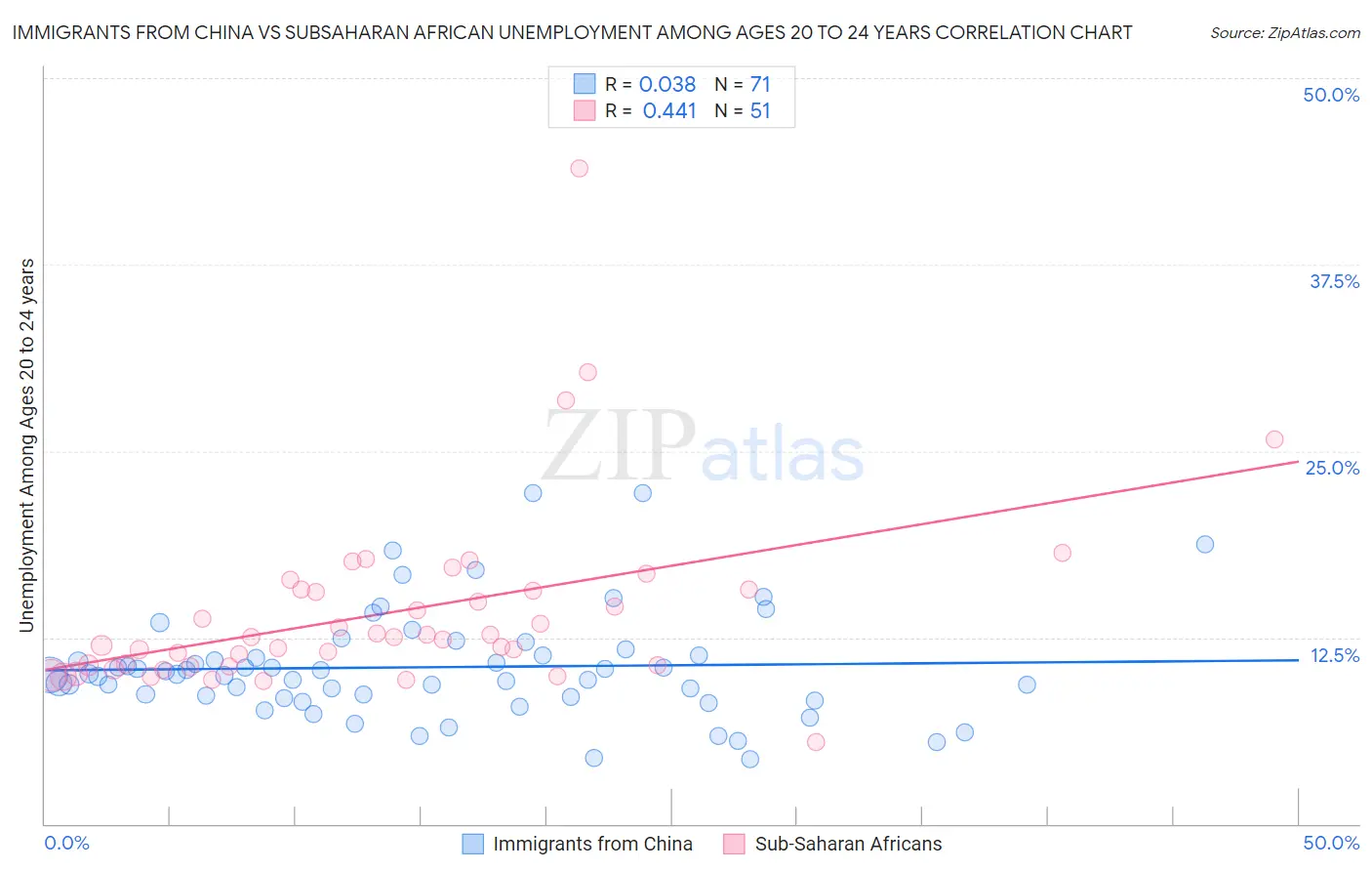 Immigrants from China vs Subsaharan African Unemployment Among Ages 20 to 24 years