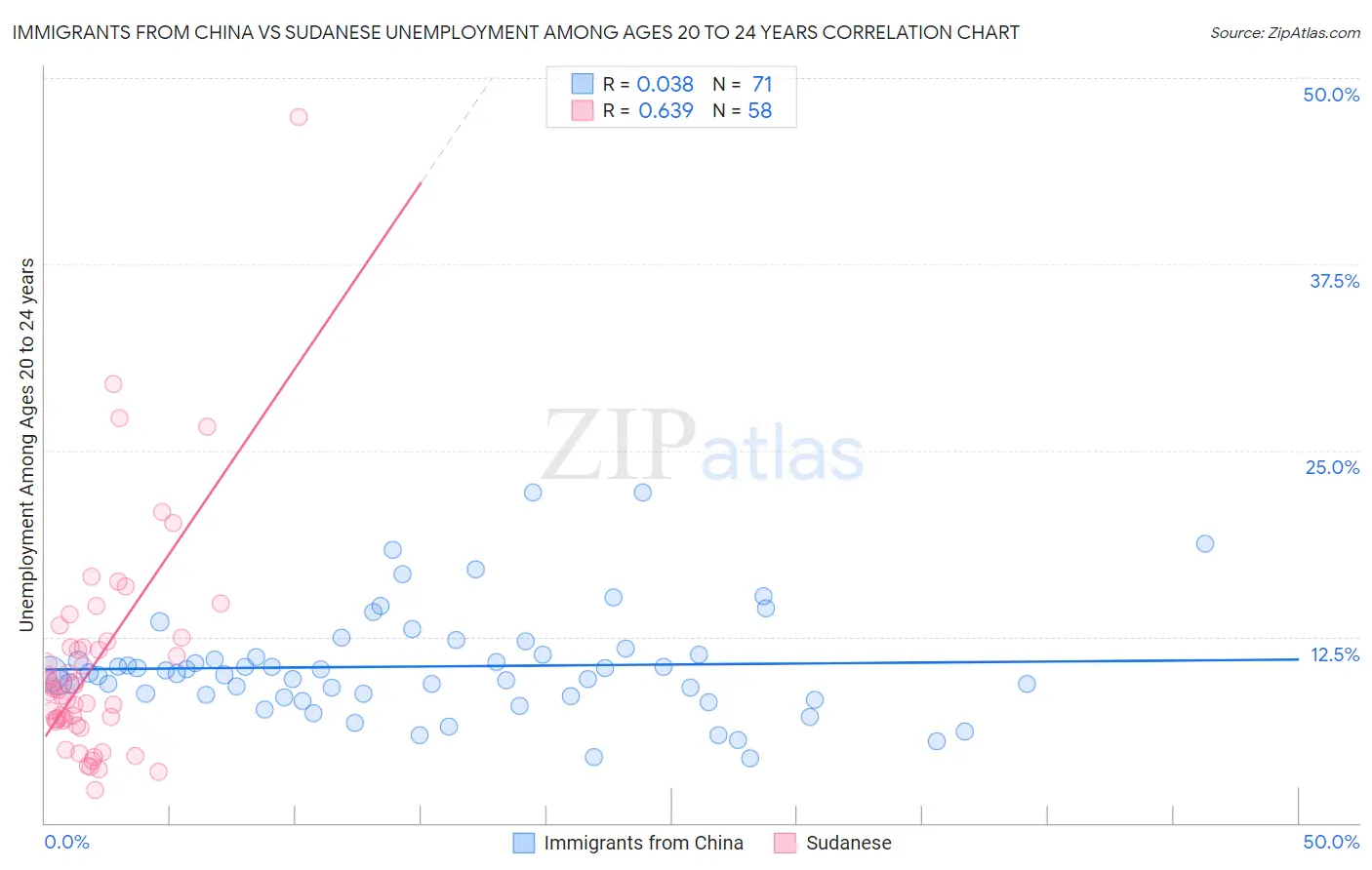 Immigrants from China vs Sudanese Unemployment Among Ages 20 to 24 years
