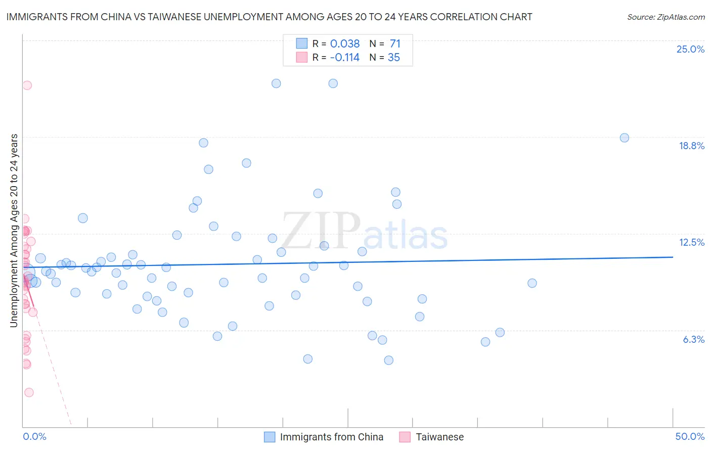 Immigrants from China vs Taiwanese Unemployment Among Ages 20 to 24 years