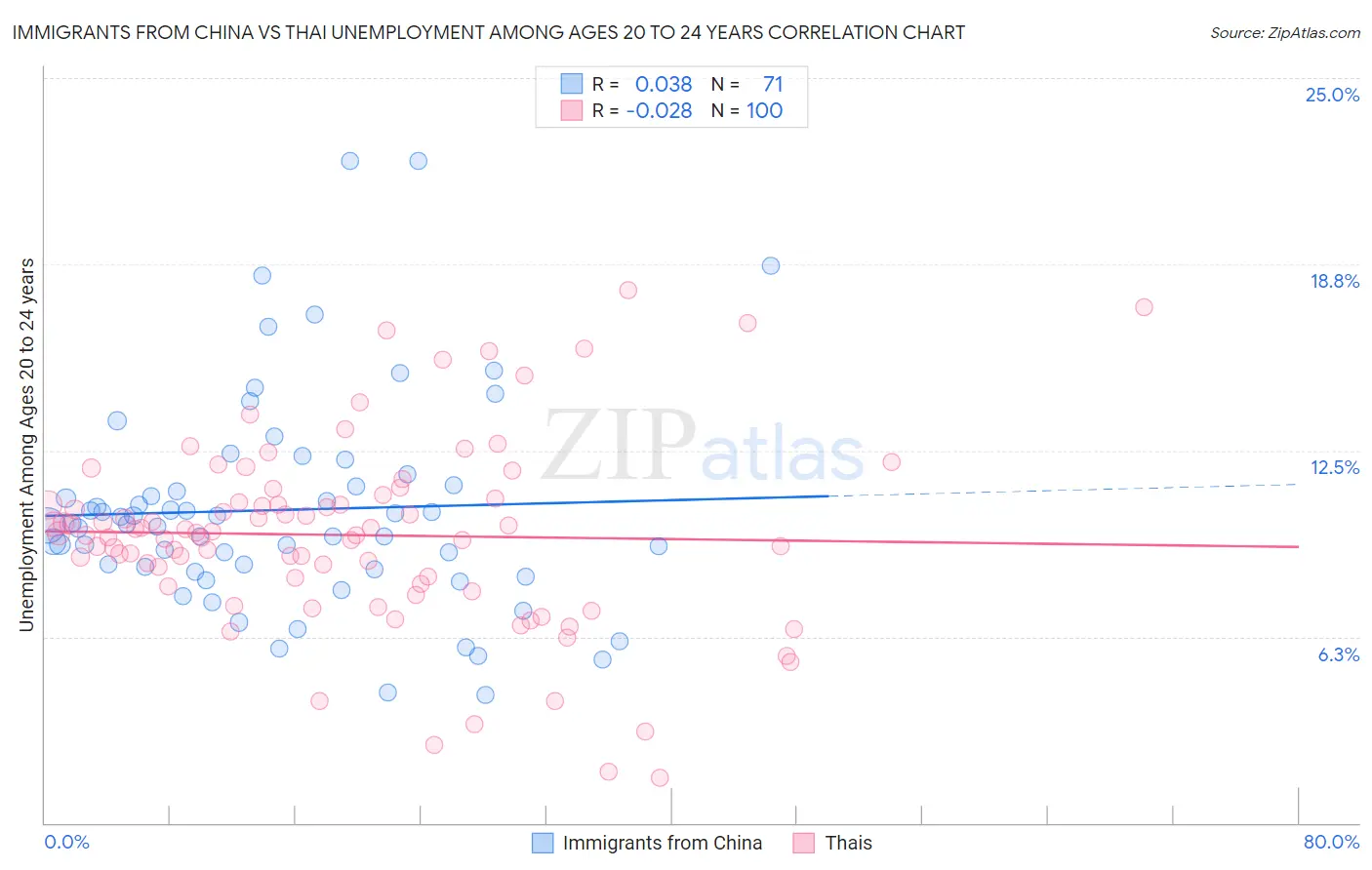 Immigrants from China vs Thai Unemployment Among Ages 20 to 24 years
