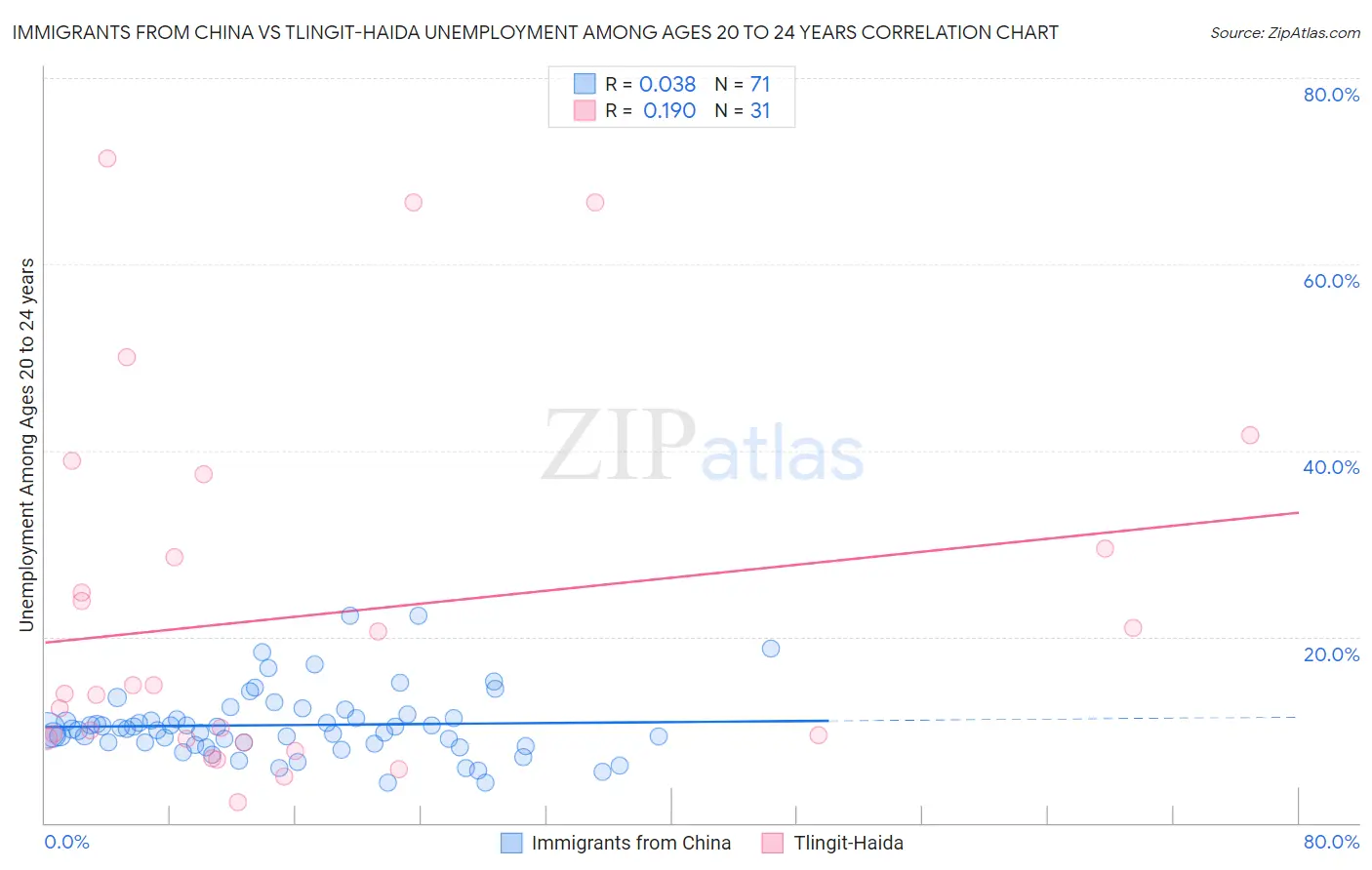 Immigrants from China vs Tlingit-Haida Unemployment Among Ages 20 to 24 years