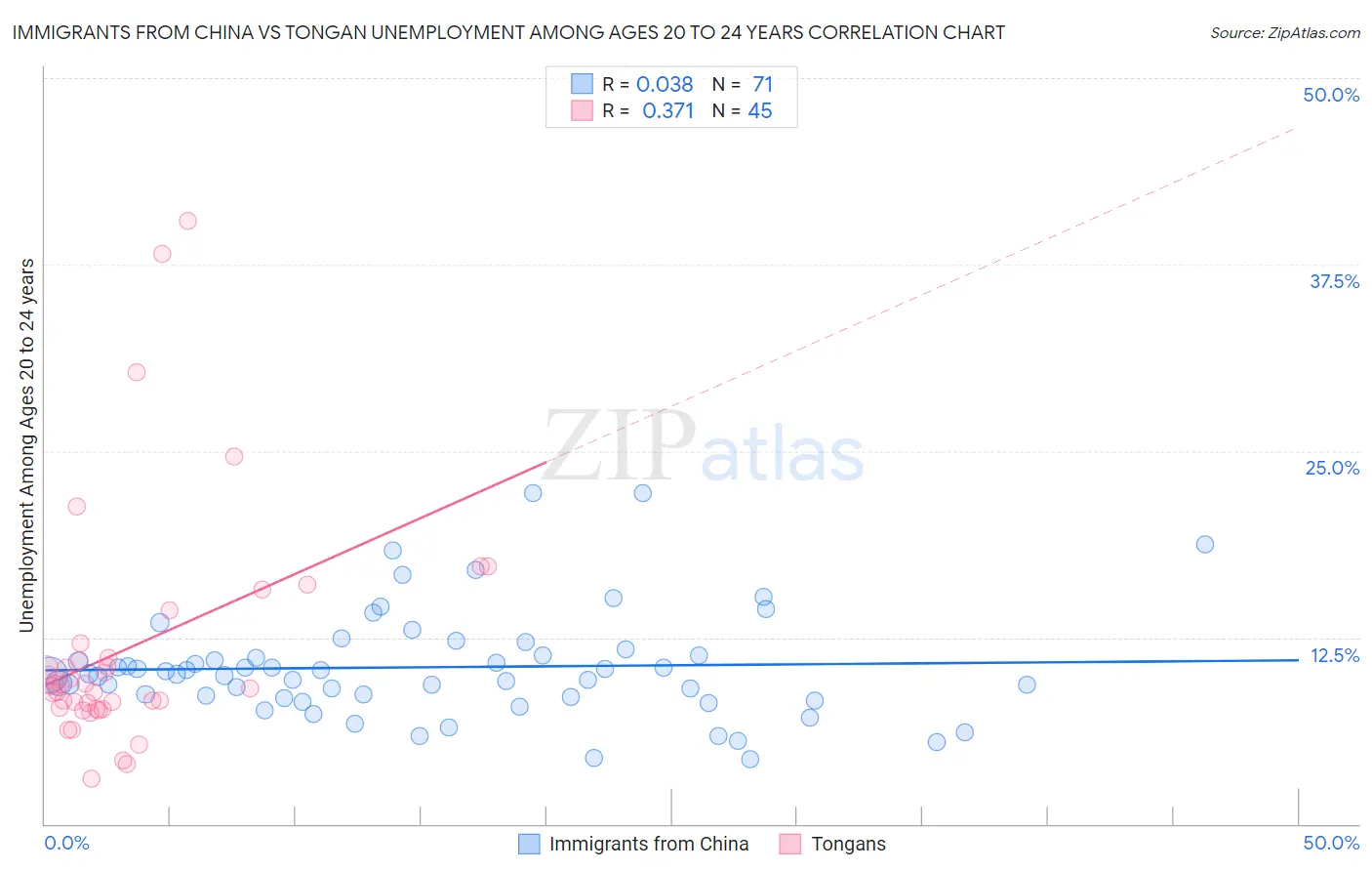 Immigrants from China vs Tongan Unemployment Among Ages 20 to 24 years