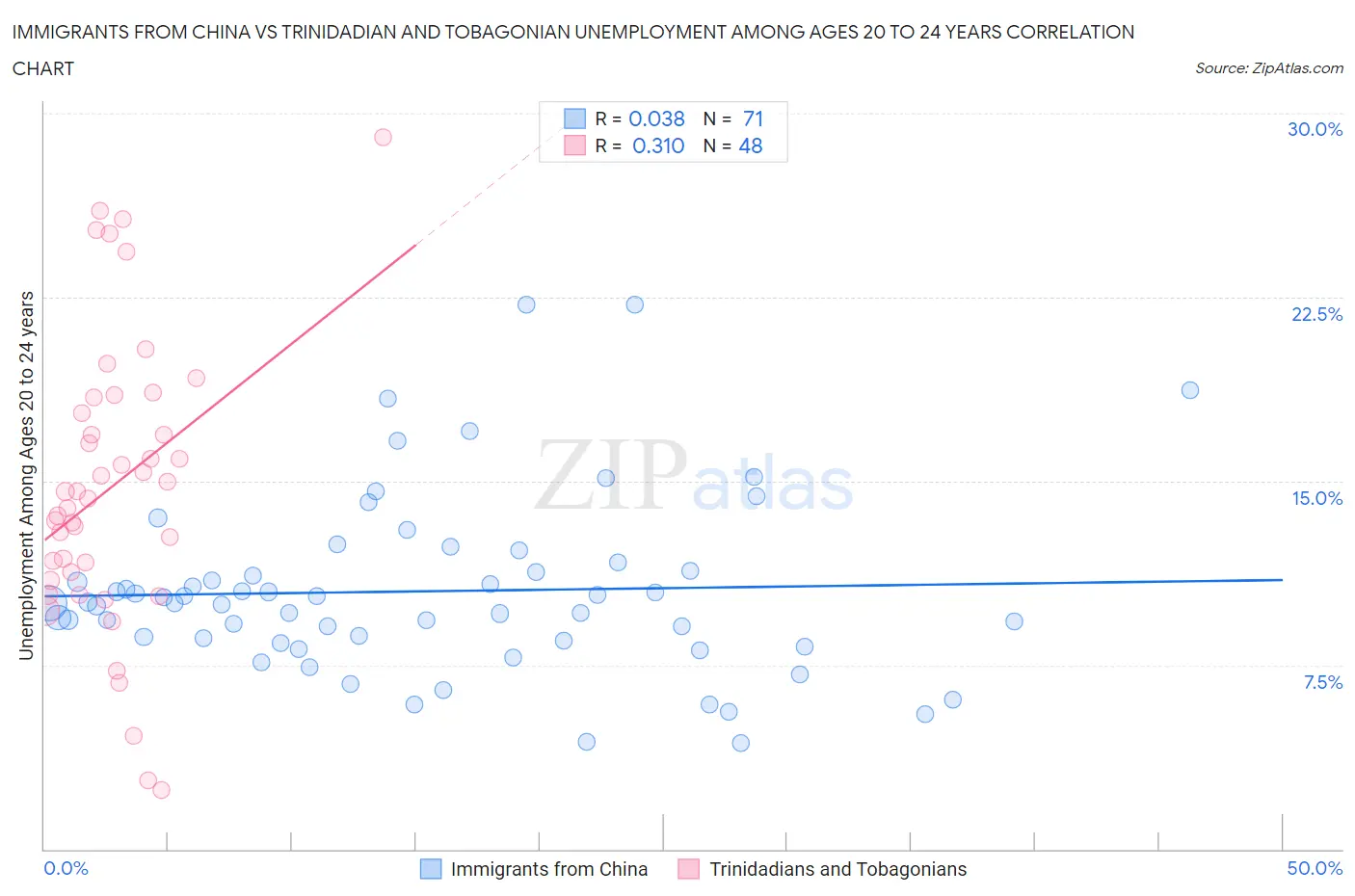 Immigrants from China vs Trinidadian and Tobagonian Unemployment Among Ages 20 to 24 years