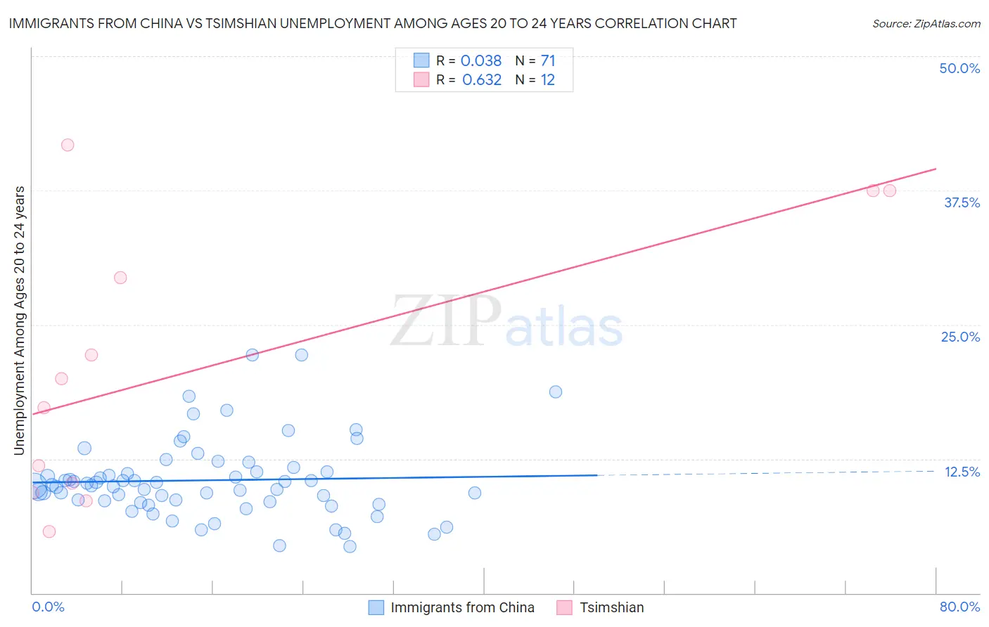 Immigrants from China vs Tsimshian Unemployment Among Ages 20 to 24 years