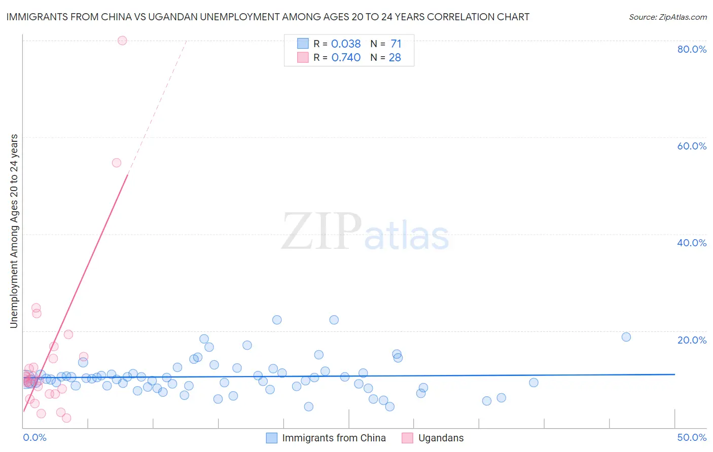 Immigrants from China vs Ugandan Unemployment Among Ages 20 to 24 years