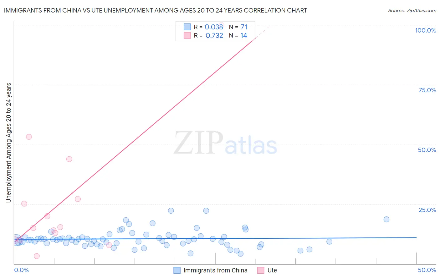 Immigrants from China vs Ute Unemployment Among Ages 20 to 24 years