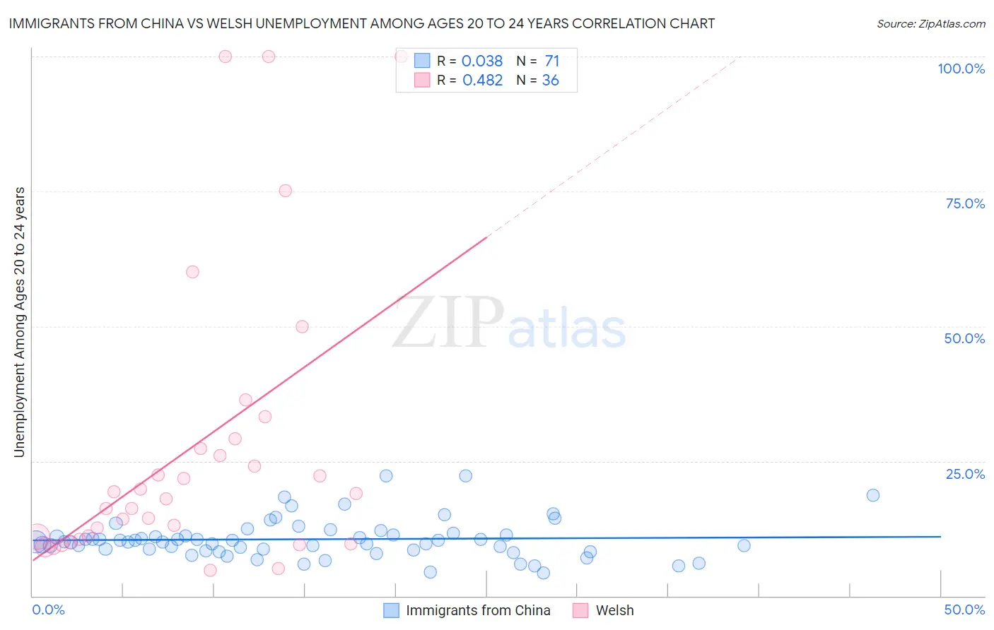 Immigrants from China vs Welsh Unemployment Among Ages 20 to 24 years