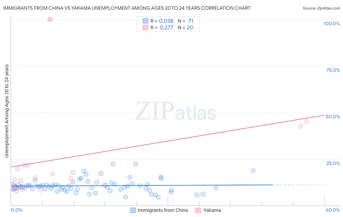 Immigrants from China vs Yakama Unemployment Among Ages 20 to 24 years