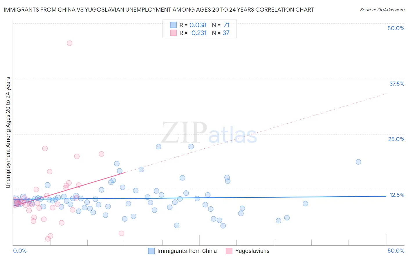 Immigrants from China vs Yugoslavian Unemployment Among Ages 20 to 24 years
