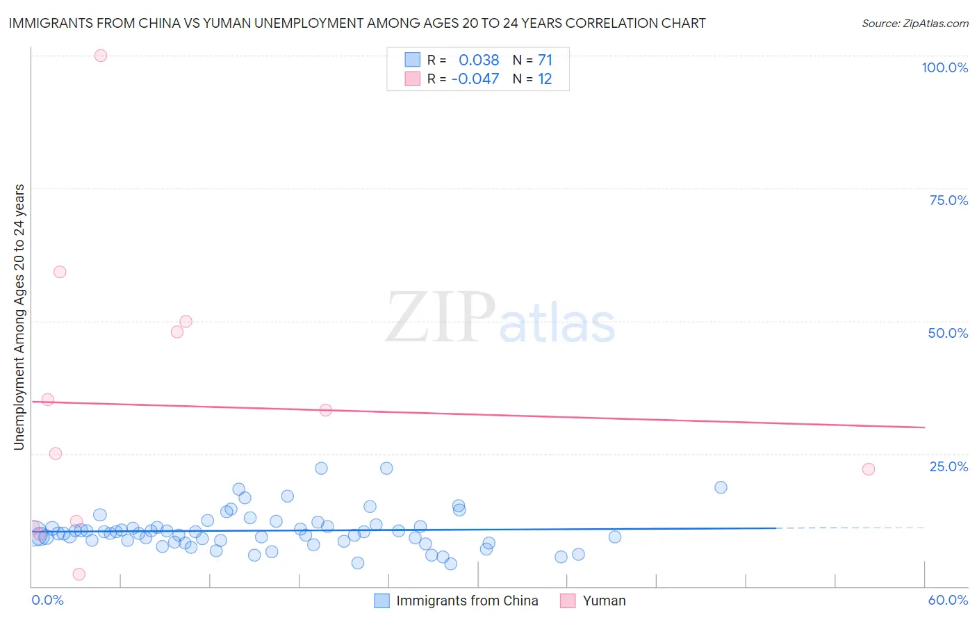 Immigrants from China vs Yuman Unemployment Among Ages 20 to 24 years