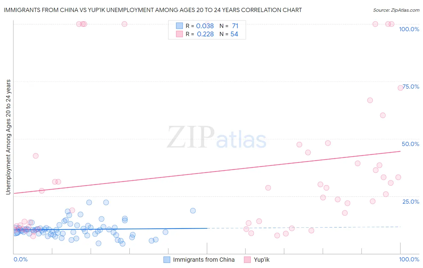 Immigrants from China vs Yup'ik Unemployment Among Ages 20 to 24 years