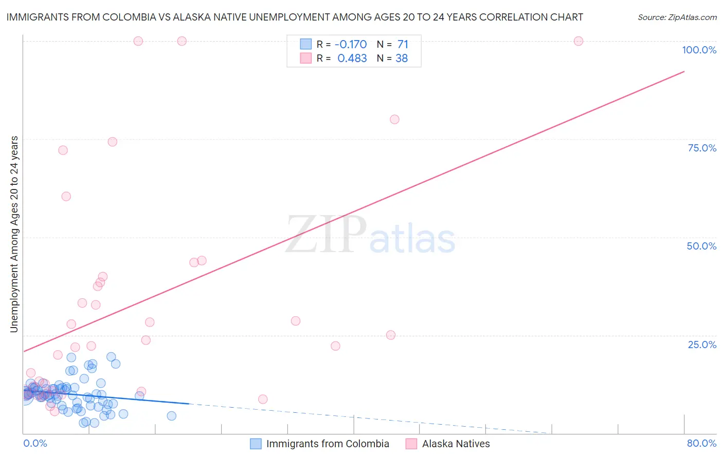 Immigrants from Colombia vs Alaska Native Unemployment Among Ages 20 to 24 years