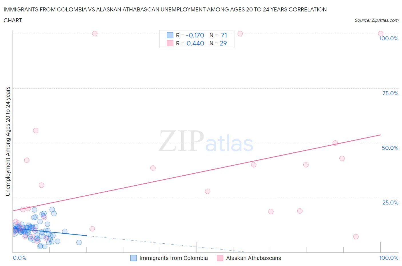 Immigrants from Colombia vs Alaskan Athabascan Unemployment Among Ages 20 to 24 years