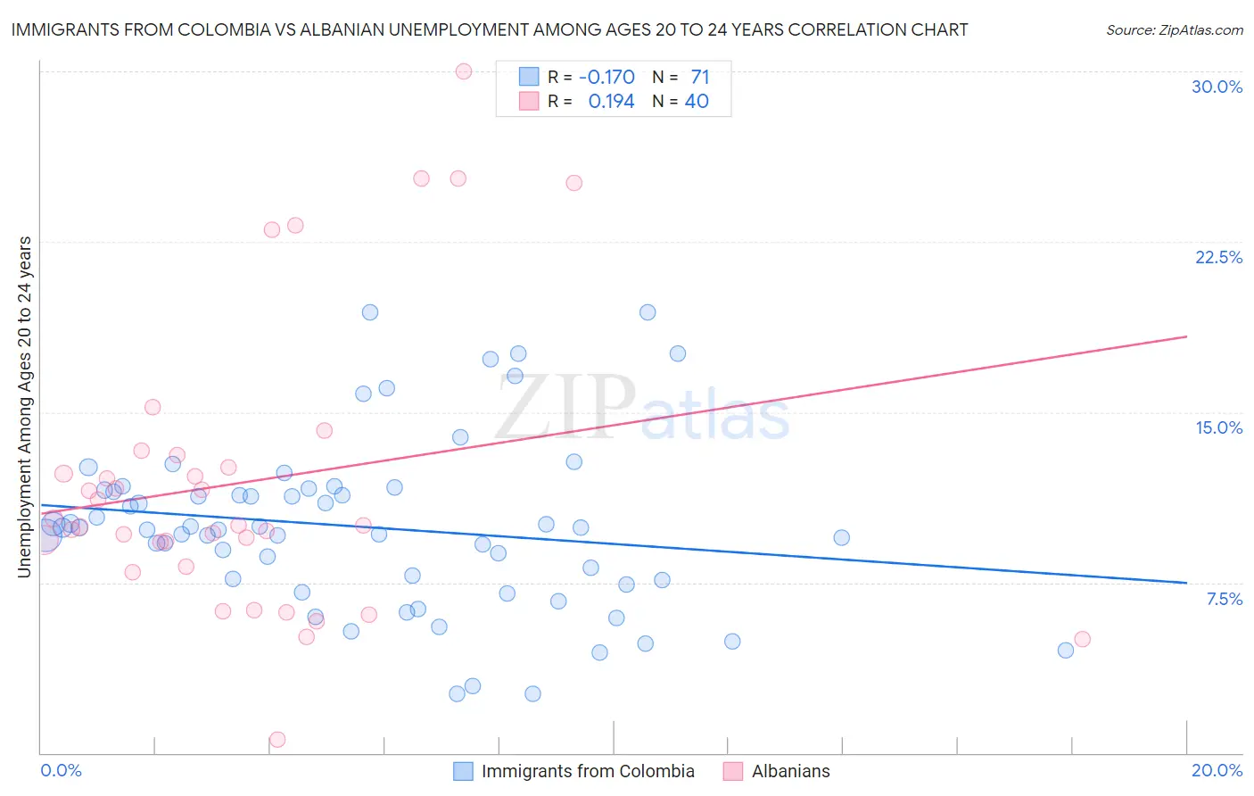 Immigrants from Colombia vs Albanian Unemployment Among Ages 20 to 24 years