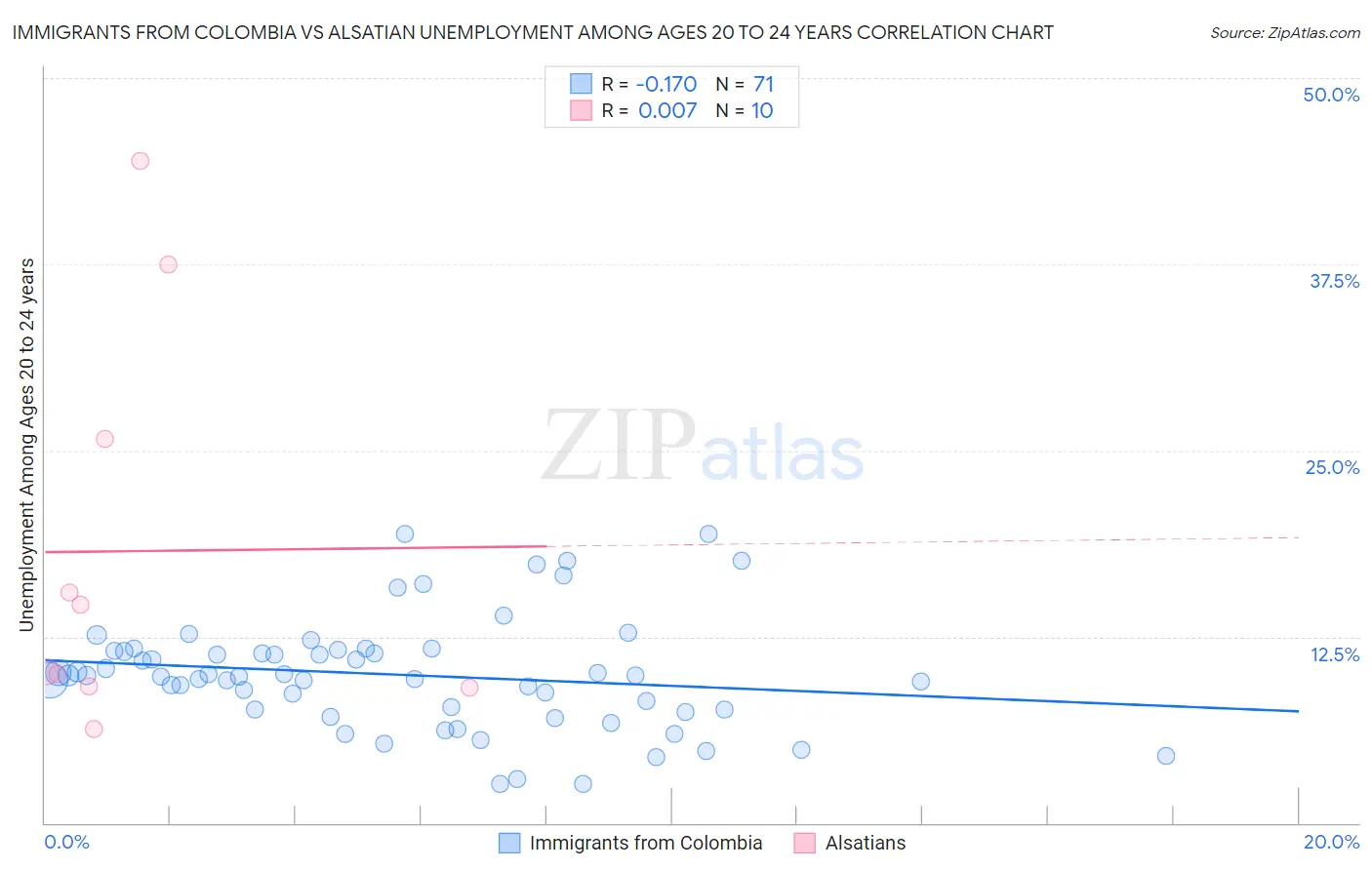 Immigrants from Colombia vs Alsatian Unemployment Among Ages 20 to 24 years
