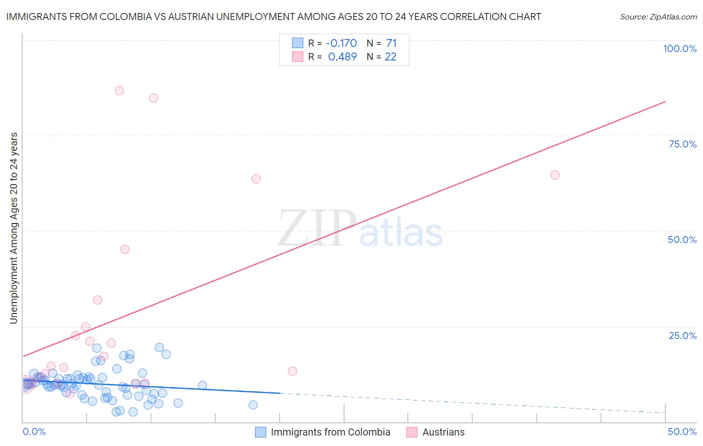 Immigrants from Colombia vs Austrian Unemployment Among Ages 20 to 24 years
