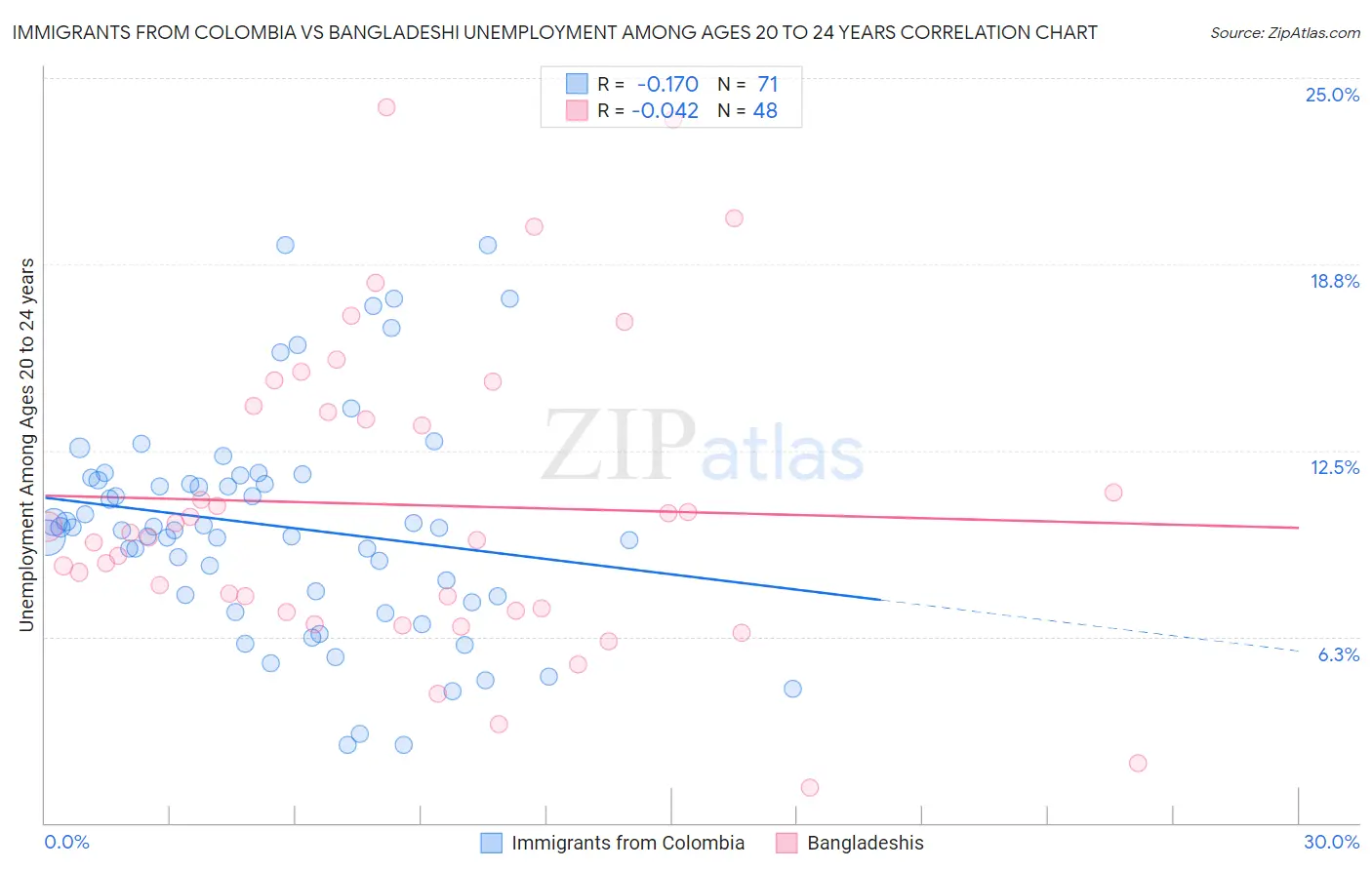 Immigrants from Colombia vs Bangladeshi Unemployment Among Ages 20 to 24 years