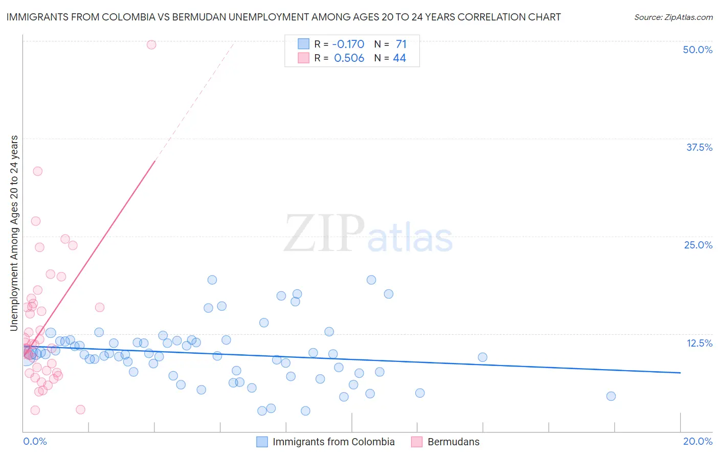 Immigrants from Colombia vs Bermudan Unemployment Among Ages 20 to 24 years