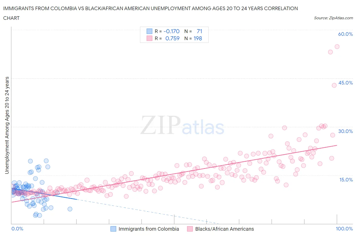 Immigrants from Colombia vs Black/African American Unemployment Among Ages 20 to 24 years