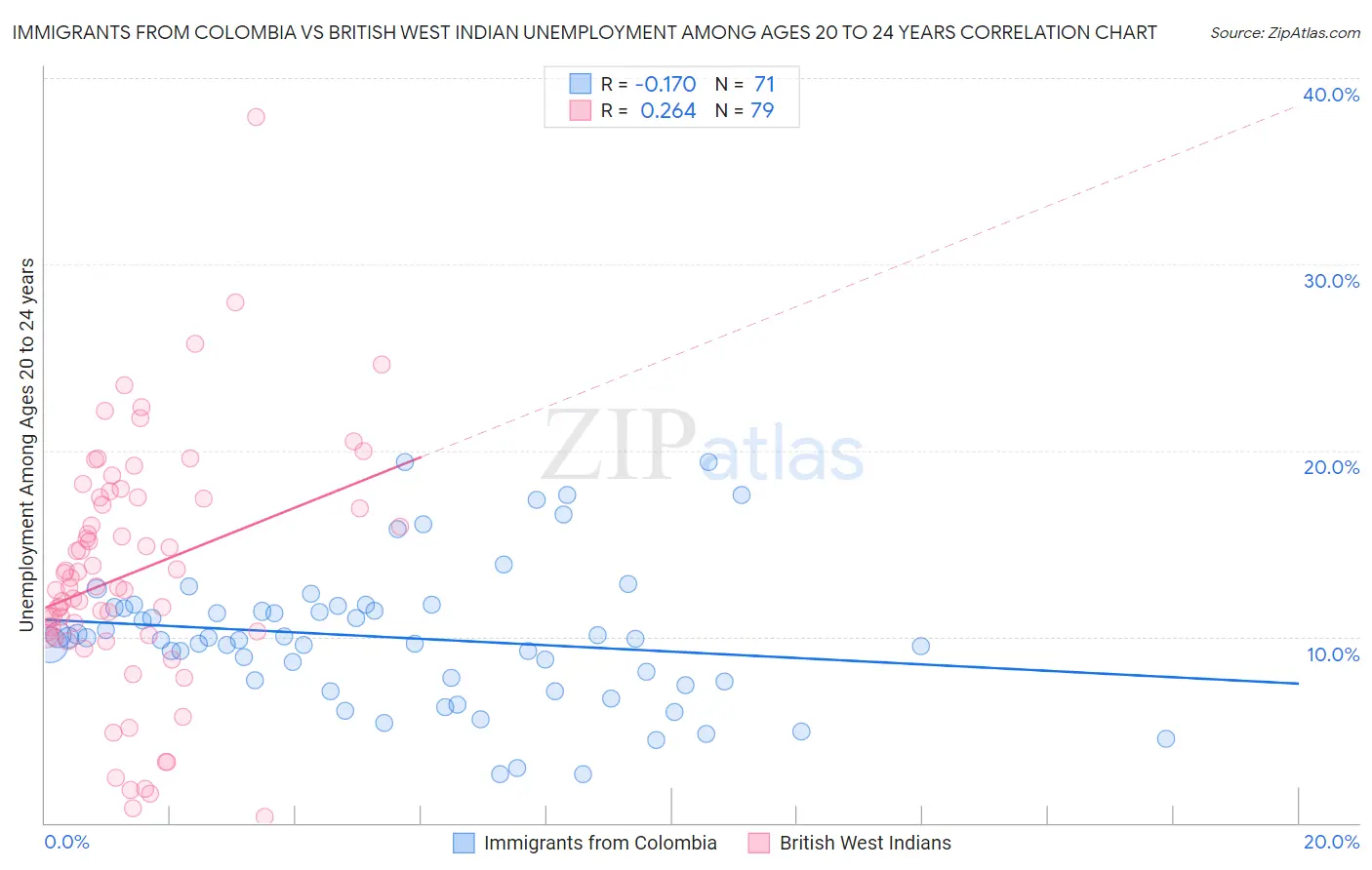 Immigrants from Colombia vs British West Indian Unemployment Among Ages 20 to 24 years