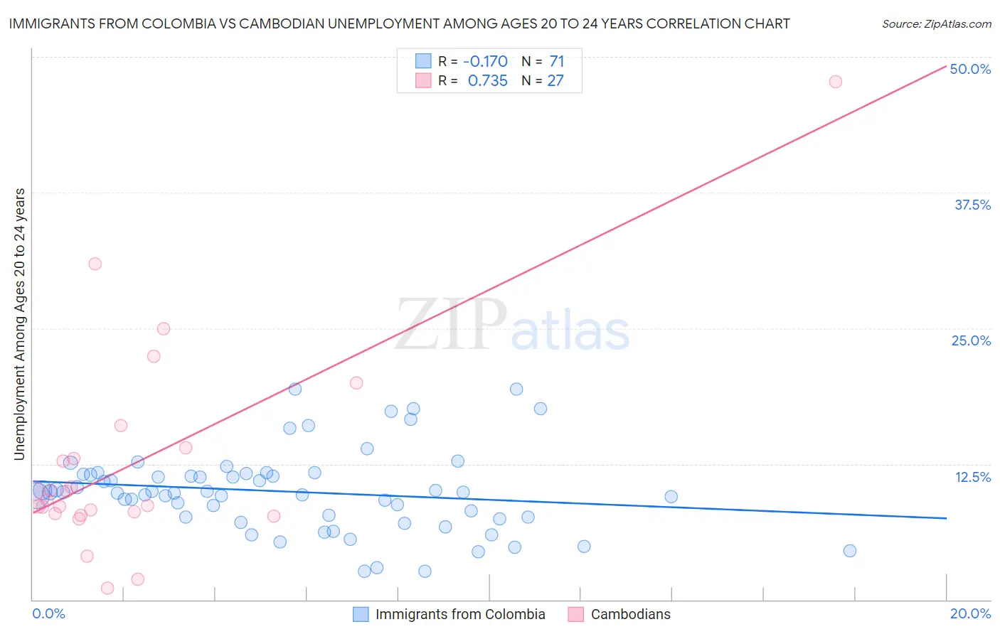 Immigrants from Colombia vs Cambodian Unemployment Among Ages 20 to 24 years