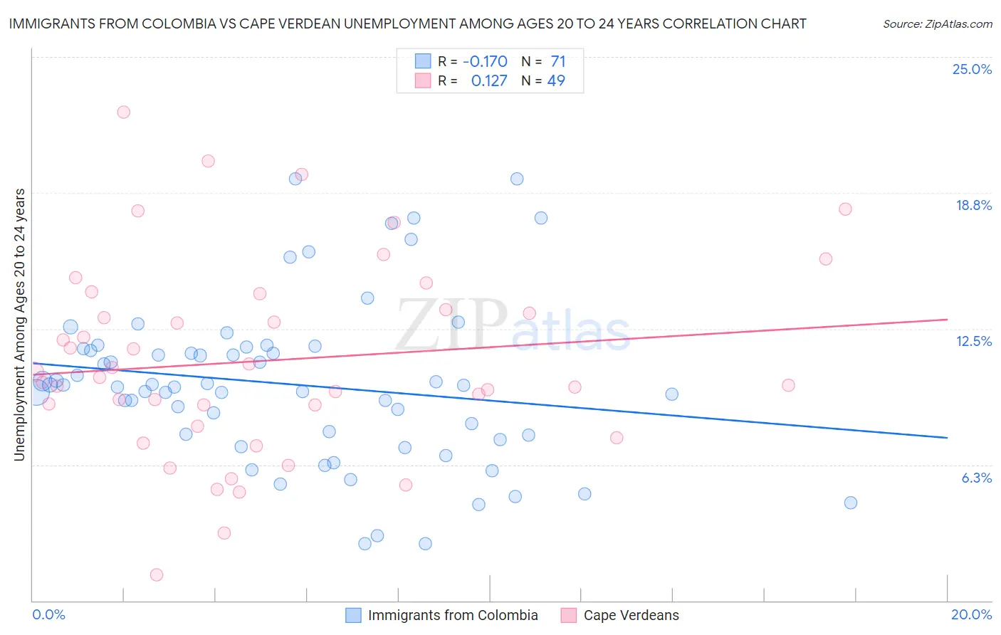 Immigrants from Colombia vs Cape Verdean Unemployment Among Ages 20 to 24 years