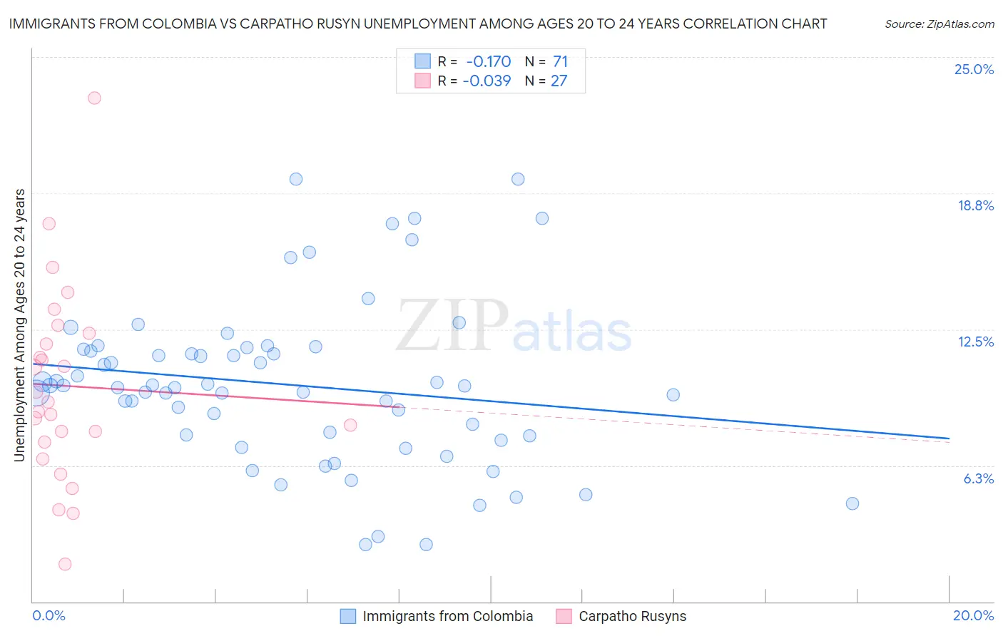 Immigrants from Colombia vs Carpatho Rusyn Unemployment Among Ages 20 to 24 years