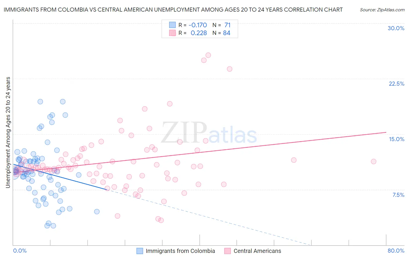 Immigrants from Colombia vs Central American Unemployment Among Ages 20 to 24 years