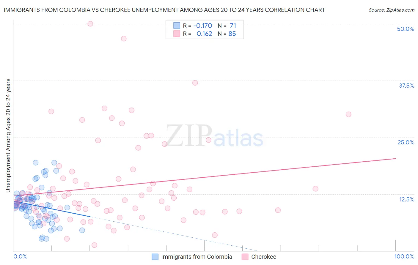 Immigrants from Colombia vs Cherokee Unemployment Among Ages 20 to 24 years