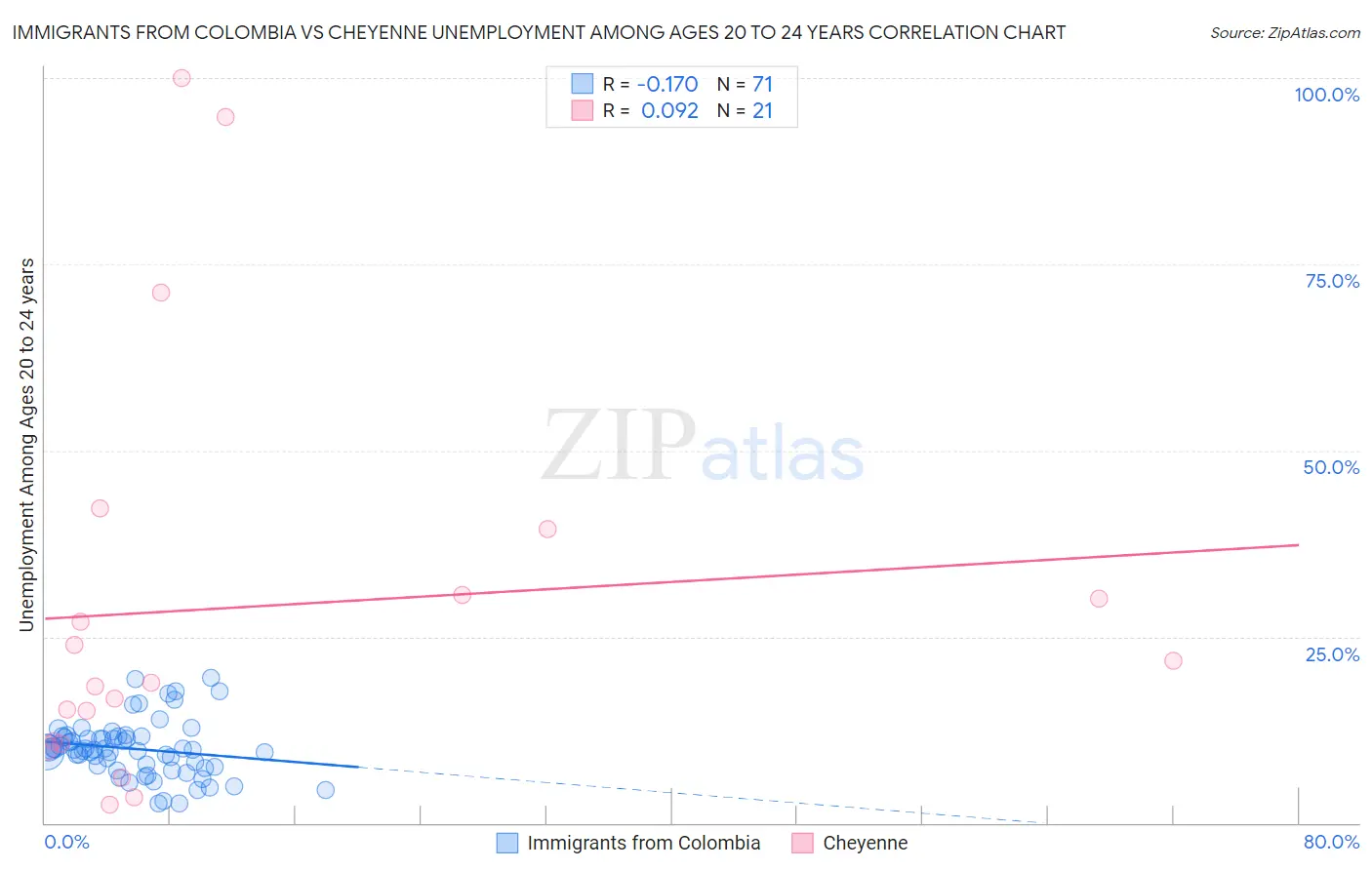 Immigrants from Colombia vs Cheyenne Unemployment Among Ages 20 to 24 years