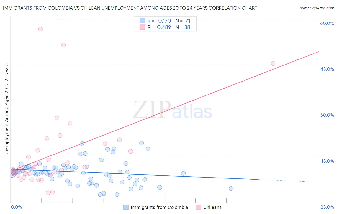 Immigrants from Colombia vs Chilean Unemployment Among Ages 20 to 24 years