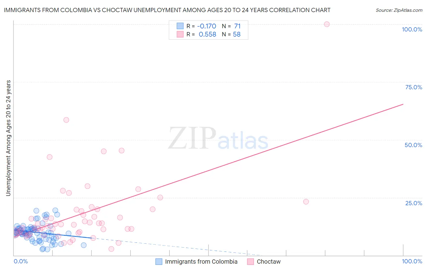 Immigrants from Colombia vs Choctaw Unemployment Among Ages 20 to 24 years