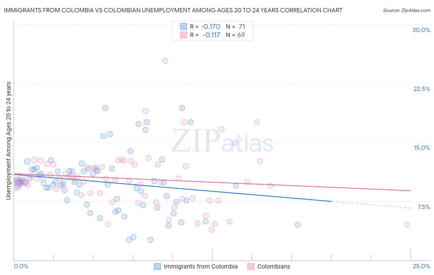 Immigrants from Colombia vs Colombian Unemployment Among Ages 20 to 24 years