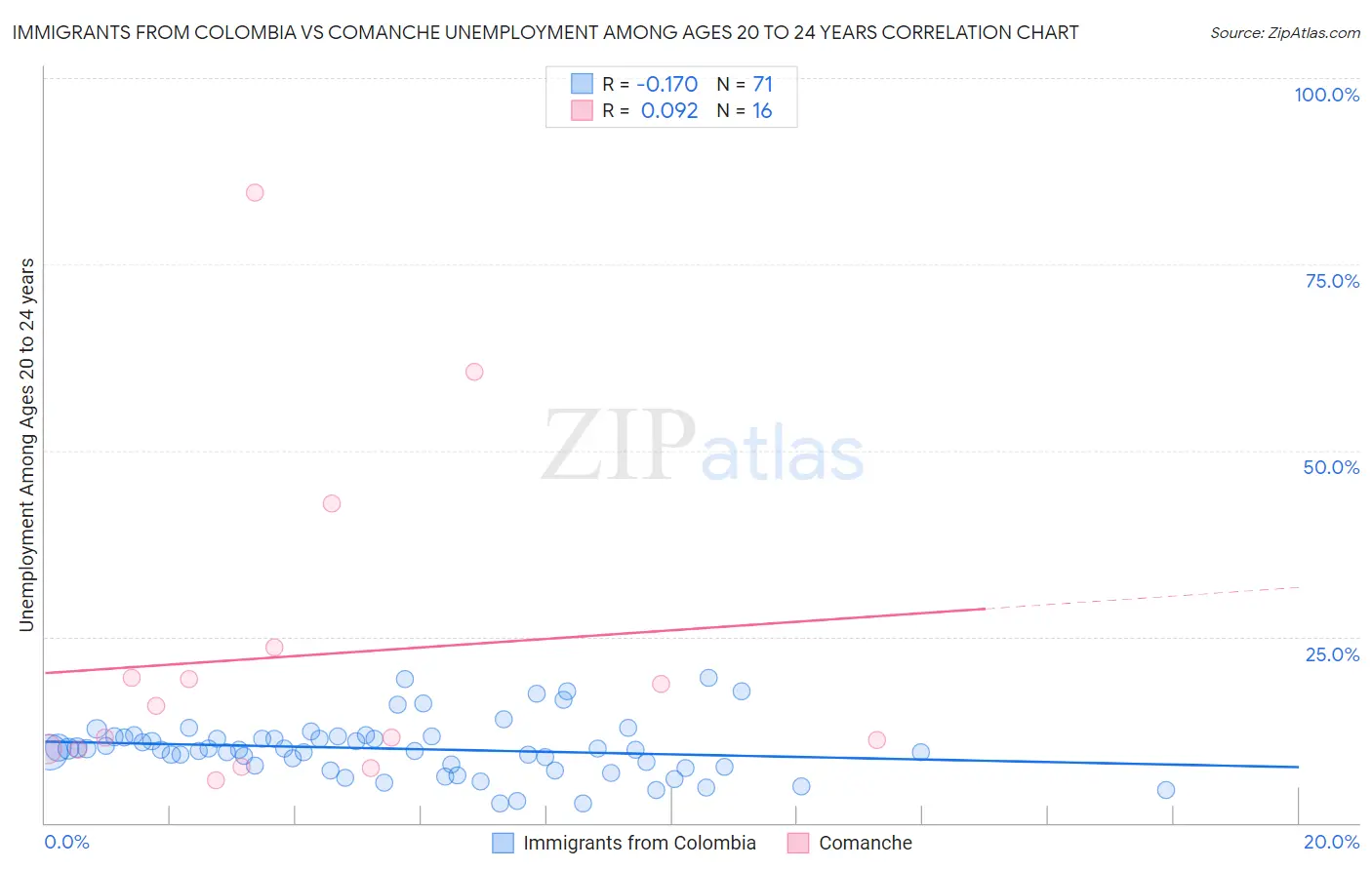 Immigrants from Colombia vs Comanche Unemployment Among Ages 20 to 24 years