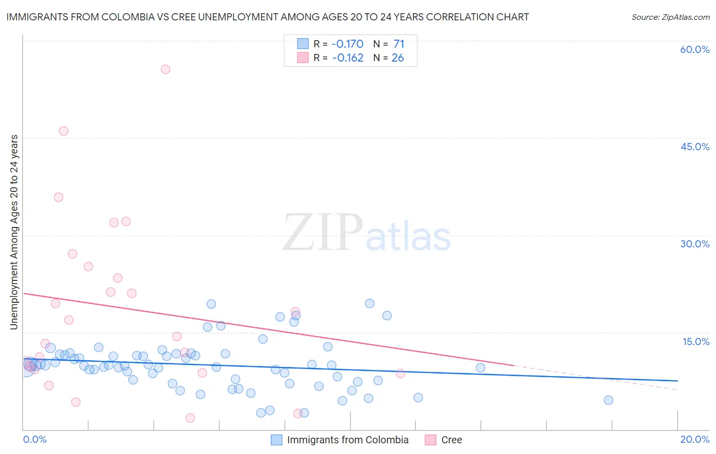 Immigrants from Colombia vs Cree Unemployment Among Ages 20 to 24 years