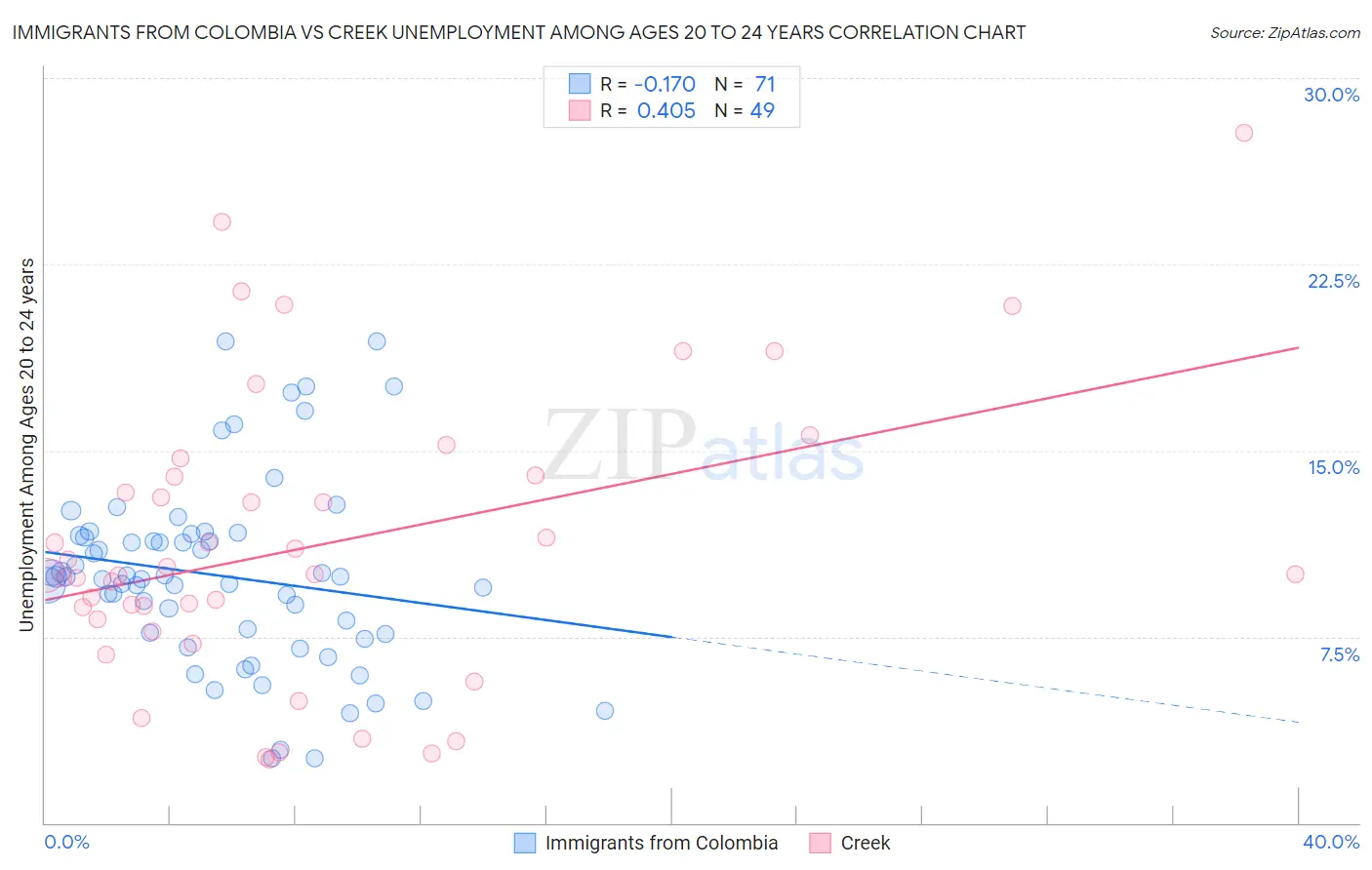 Immigrants from Colombia vs Creek Unemployment Among Ages 20 to 24 years