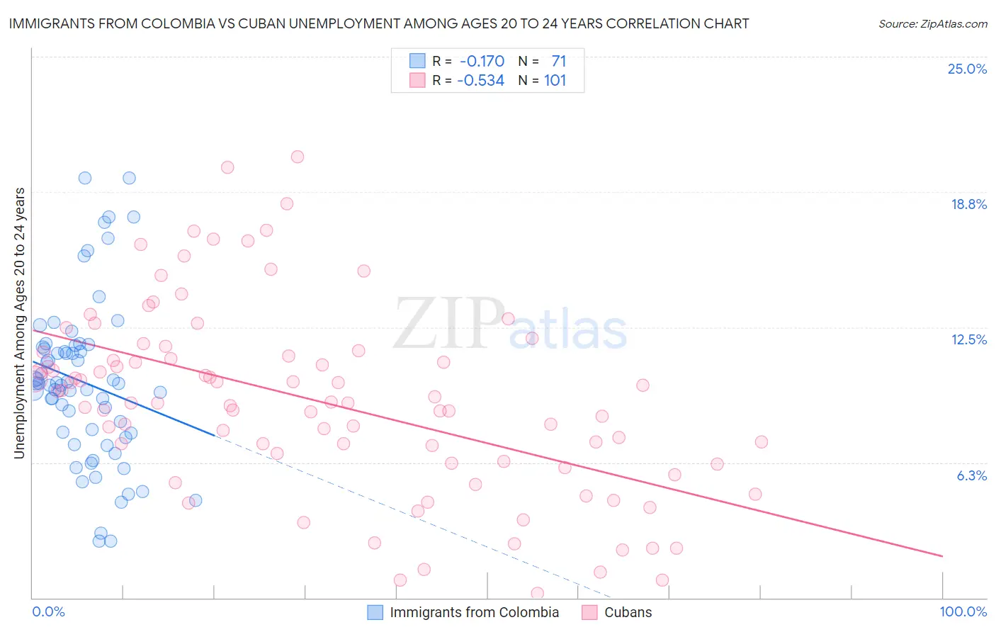 Immigrants from Colombia vs Cuban Unemployment Among Ages 20 to 24 years