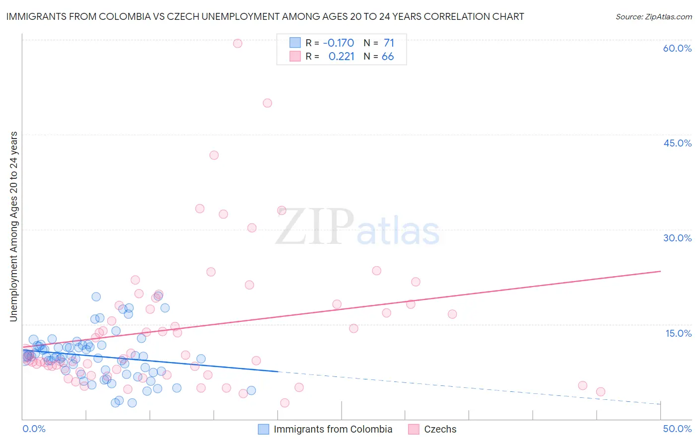 Immigrants from Colombia vs Czech Unemployment Among Ages 20 to 24 years