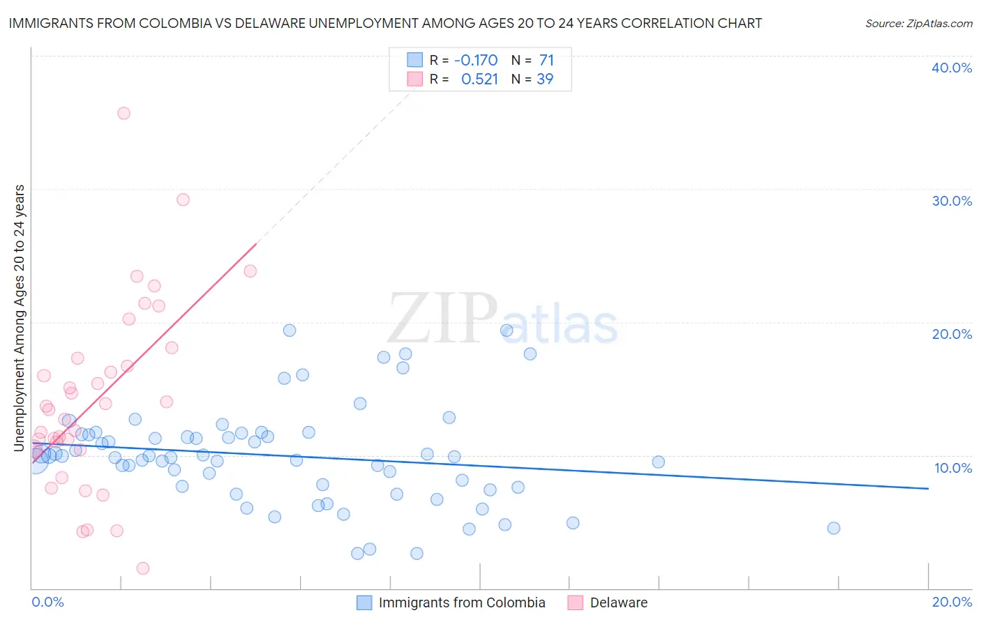 Immigrants from Colombia vs Delaware Unemployment Among Ages 20 to 24 years