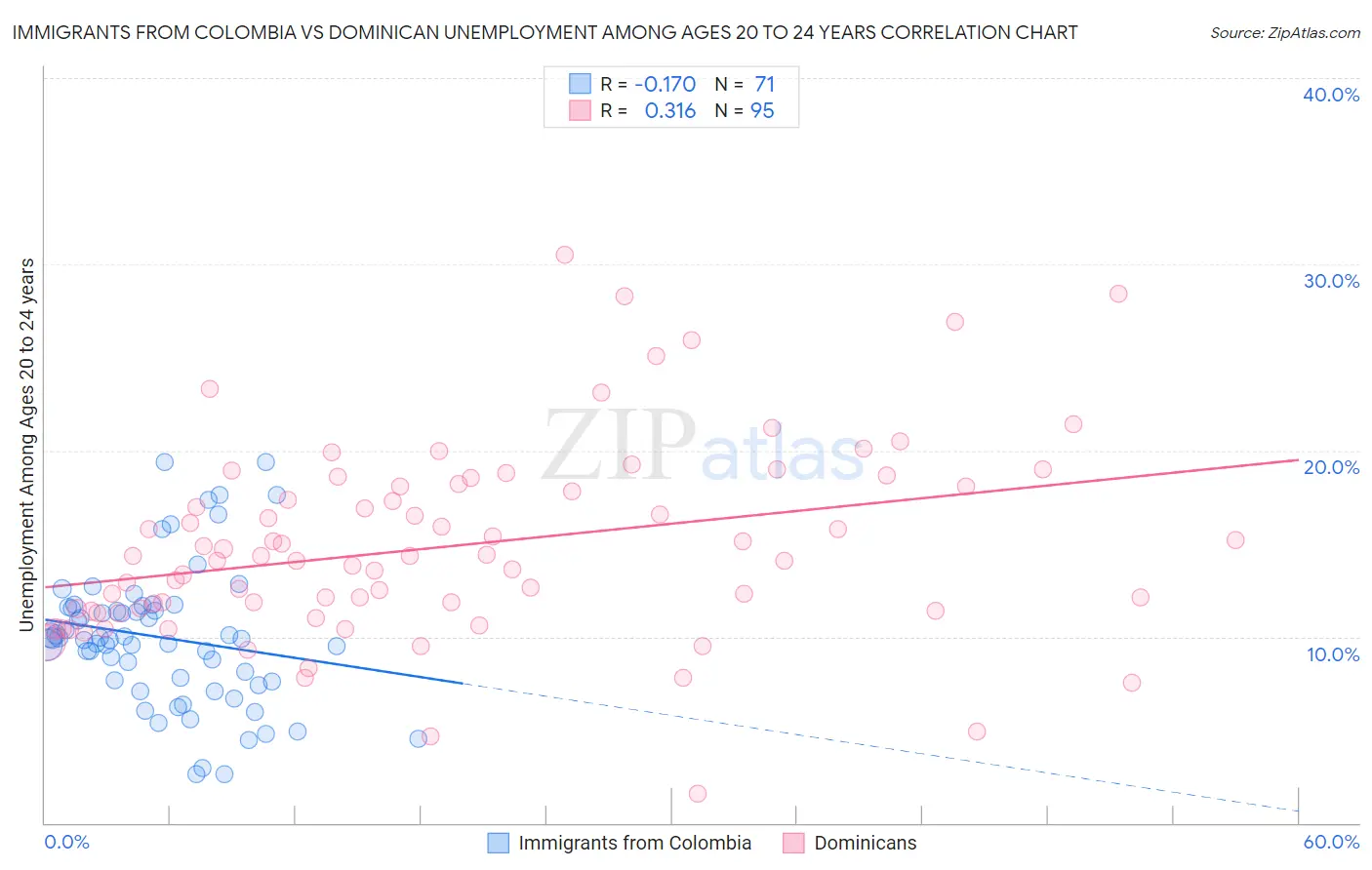 Immigrants from Colombia vs Dominican Unemployment Among Ages 20 to 24 years