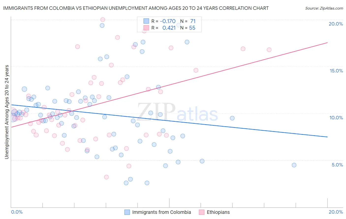 Immigrants from Colombia vs Ethiopian Unemployment Among Ages 20 to 24 years