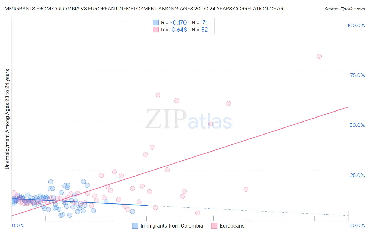 Immigrants from Colombia vs European Unemployment Among Ages 20 to 24 years